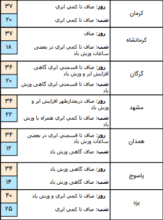 وضعیت آب و هوا در ۲۹ خرداد؛ وزش باد شدید در اکثر نقاظ کشور