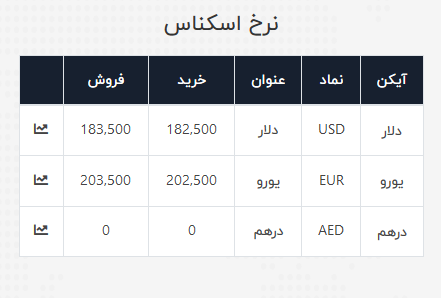 نرخ ارز آزاد در ۲۹ خرداد ۹۹