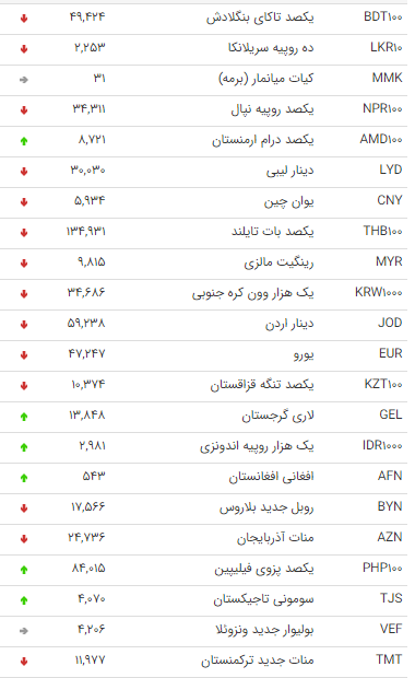 نرخ ارز بین بانکی در ۲۹ خرداد؛ قیمت ۳۰ ارز کاهش یافت