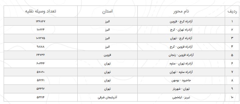 کاهش ۱۰.۹ درصدی تردد در محور&zwnj;های برون شهری