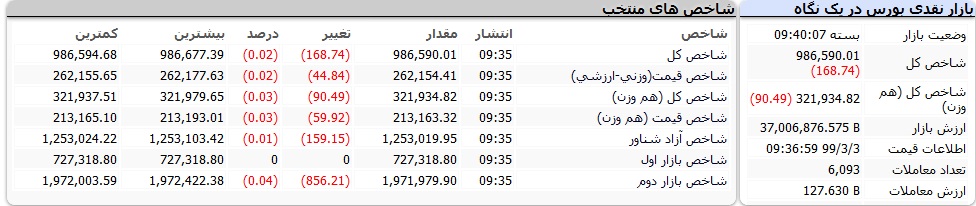 اختلال در هسته مرکزی بورس