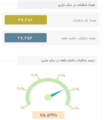 بیش از ۱۰ هزار شکایت اینترنتی در یک ماه گذشته ثبت شد