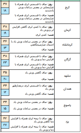وضعیت آب و هوا در ۳۰ خرداد؛ بارش پراکنده باران در برخی نقاط کشور