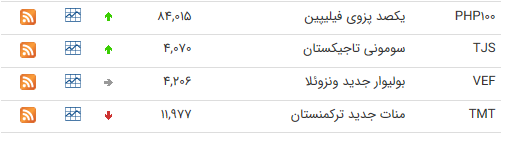 نرخ ارز بین بانکی در ۳۱ خرداد؛ قیمت پوند انگلیس کاهش یافت