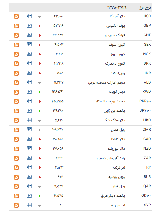 نرخ ارز بین بانکی در ۳۱ خرداد؛ قیمت پوند انگلیس کاهش یافت