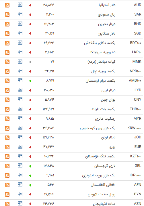 نرخ ارز بین بانکی در ۳۱ خرداد؛ قیمت پوند انگلیس کاهش یافت
