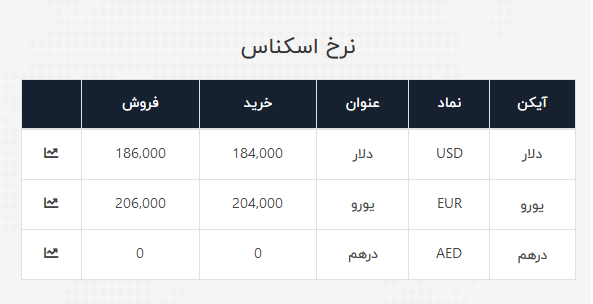 نرخ ارز آزاد در ۳۱ خرداد ۹۹