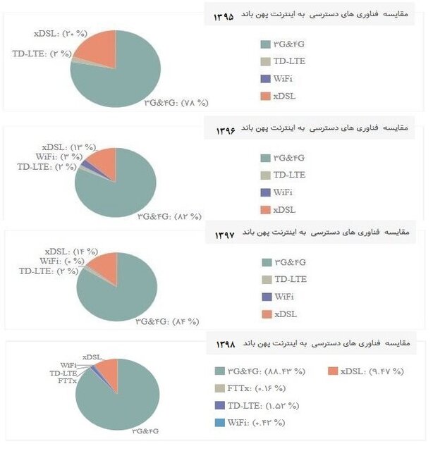 درصد اینترنت موبایل از مجموع مصرف دیتا در کشور چقدر است؟