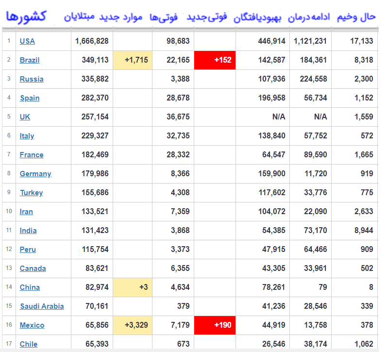 آخرین خبر&zwnj;ها درباره شیوع جهانی کووید-۱۹/ برزیل بعد از آمریکا دومین کشور از لحاظ بیشترین موارد ابتلا به کروناست