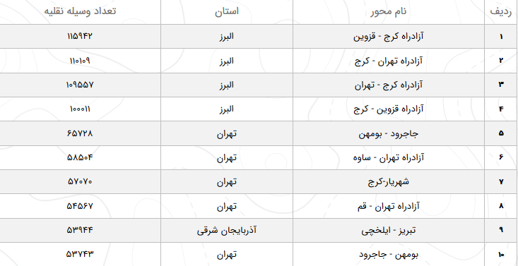 وضعیت آب و هوا و محور&zwnj;های مواصلاتی کشور در ۵ خرداد