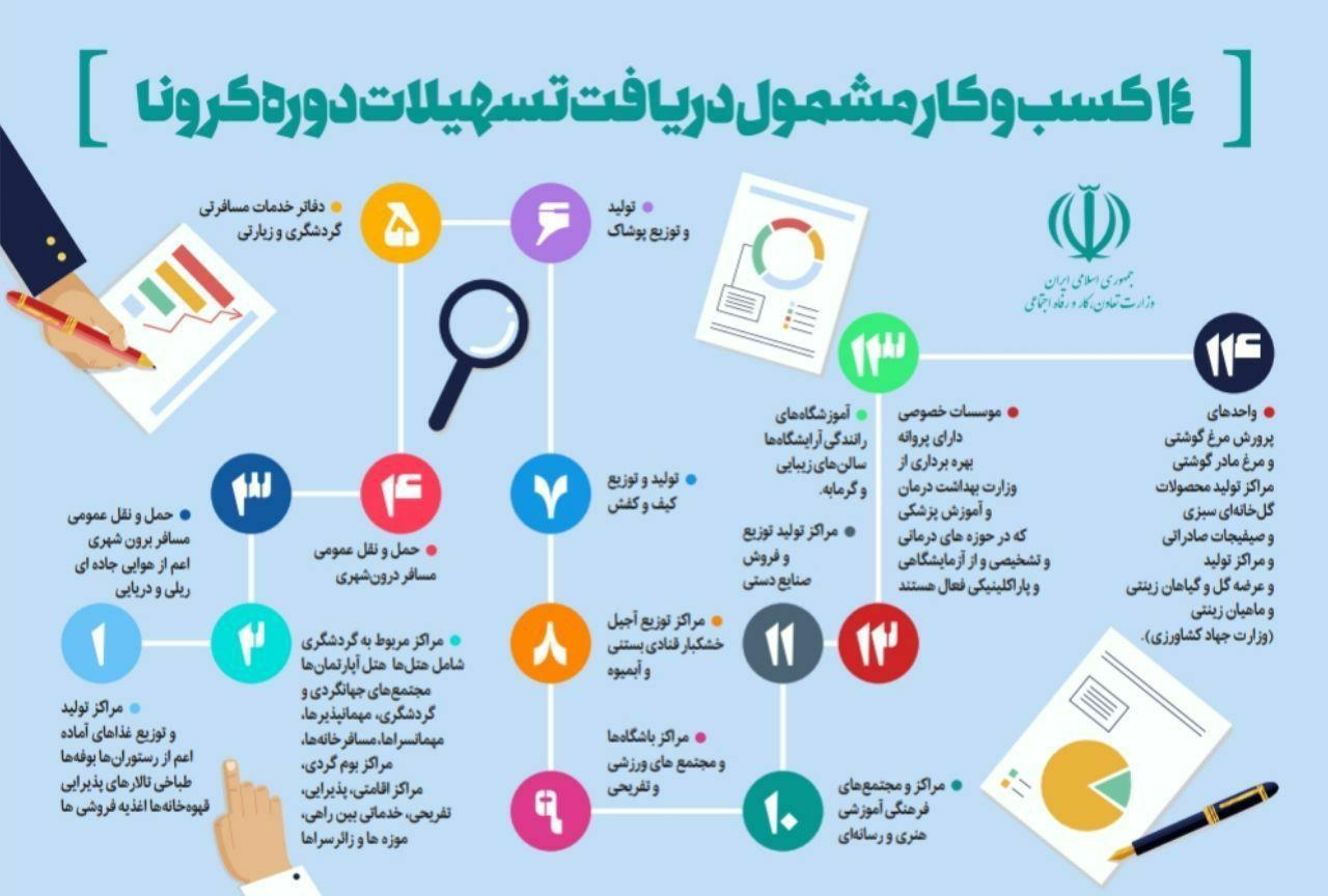 چه مشاغلی مشمول دریافت تسهیلات ایام  کرونا می شوند؟