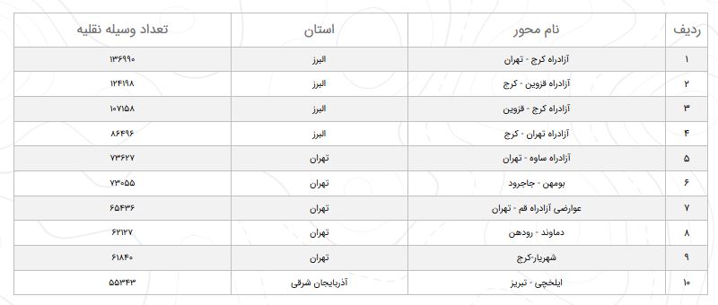 افزایش ۱۵.۷ درصدی تردد در جاده&zwnj;های کشور