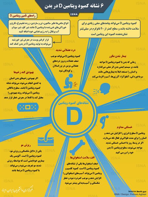 ۶ نشانه کمبود ویتامین D در بدن + اینفوگرافی ۶ نشانه کمبود ویتامین D در بدن + اینفوگرافی