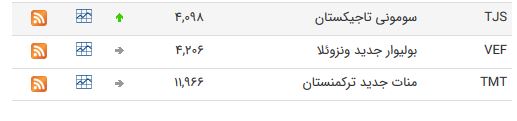 نرخ ارز بین بانکی در ۶ خرداد؛ قیمت دلار ثابت ماند