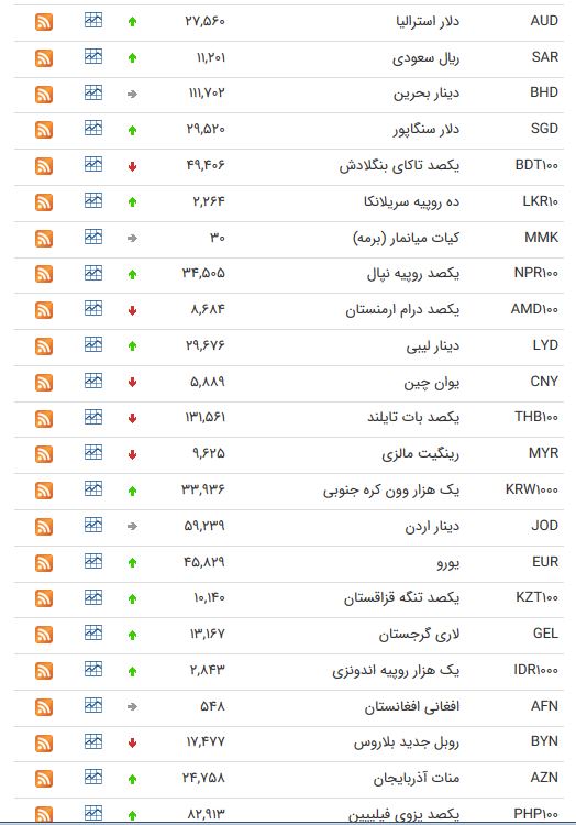 نرخ ارز بین بانکی در ۶ خرداد؛ قیمت دلار ثابت ماند