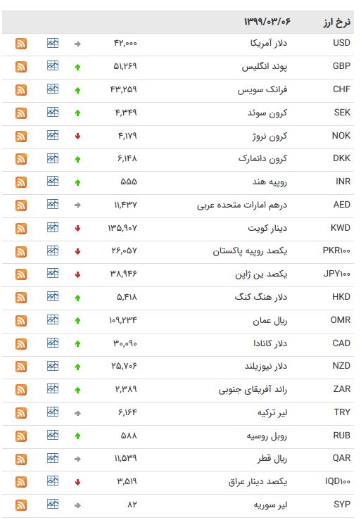 نرخ ارز بین بانکی در ۶ خرداد؛ قیمت دلار ثابت ماند