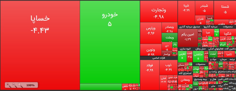 افت ۲۷ هزار واحدی شاخص کل بورس