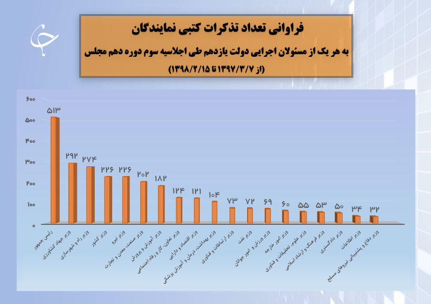 سومین اجلاسیه؛ قانون با بازنشستگان وداع کرد و نمایندگان سپاهی شدند/ ظریف و زنگنه، پاسخگوترینهای صحن علنی/واگذاری ماشین سازی تبریز روی میز تحقیق و تفحص سومین اجلاسیه؛ قانون با بازنشستگان وداع کرد و نمایندگان سپاهی شدند/ ظریف و زنگنه، پاسخگوترینهای صحن علنی/واگذاری ماشین سازی تبریز روی میز تحقیق و تفحص