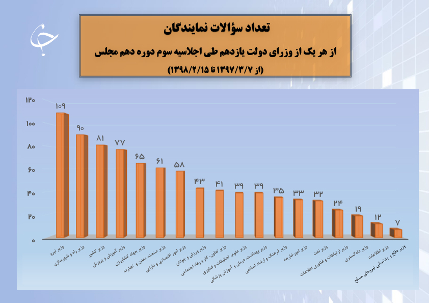 سومین اجلاسیه؛ قانون با بازنشستگان وداع کرد و نمایندگان سپاهی شدند/ ظریف و زنگنه، پاسخگوترینهای صحن علنی/واگذاری ماشین سازی تبریز روی میز تحقیق و تفحص سومین اجلاسیه؛ قانون با بازنشستگان وداع کرد و نمایندگان سپاهی شدند/ ظریف و زنگنه، پاسخگوترینهای صحن علنی/واگذاری ماشین سازی تبریز روی میز تحقیق و تفحص
