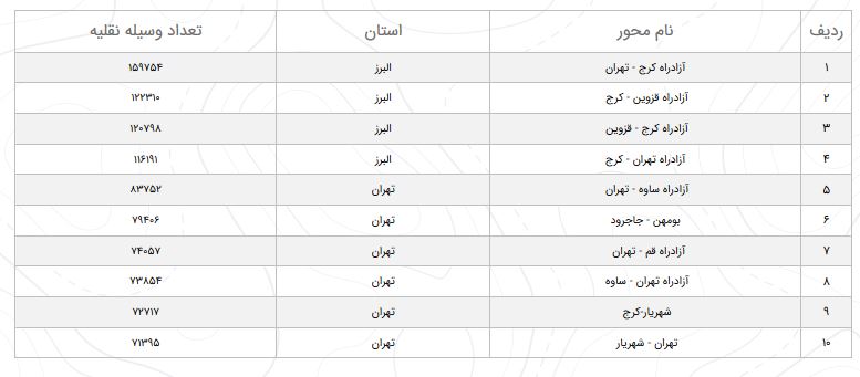 کاهش ۳.۲ درصدی تردد در جاده&zwnj;های کشور