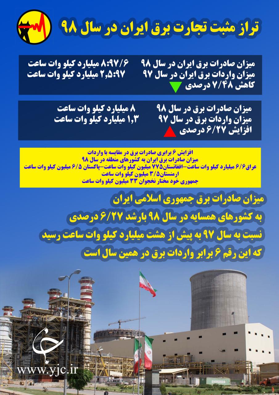 افزایش ۶ برابری صادرات برق کشور در مقایسه با واردات + اینفوگرافی