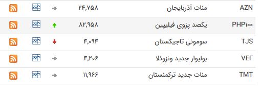 نرخ ارز بین بانکی در ۷ خرداد؛ قیمت یورو افزایش یافت