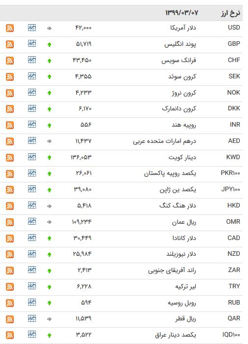 نرخ ارز بین بانکی در ۷ خرداد؛ قیمت یورو افزایش یافت