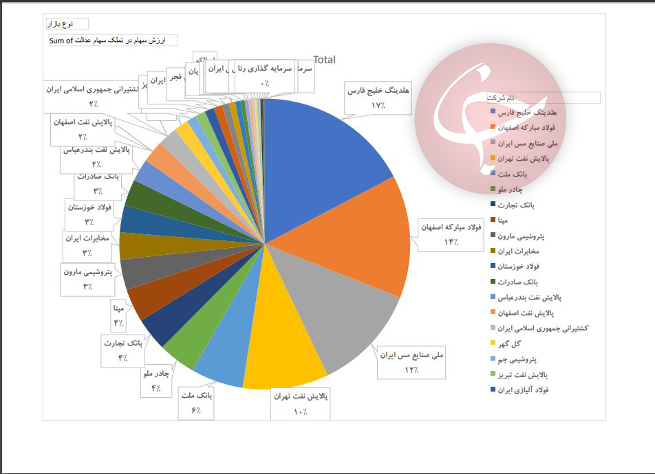 ۳۰ درصد سهام عدالتمان را بفروشیم؟/ پای لنگان بانک ها برای فروش وکالتی!