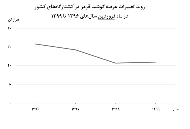 تولید گوشت قرمز در ماه فرودین به ٢١.٩ هزار تن رسید