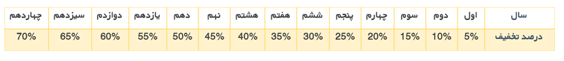محاسبه قیمت و قوانین جدید