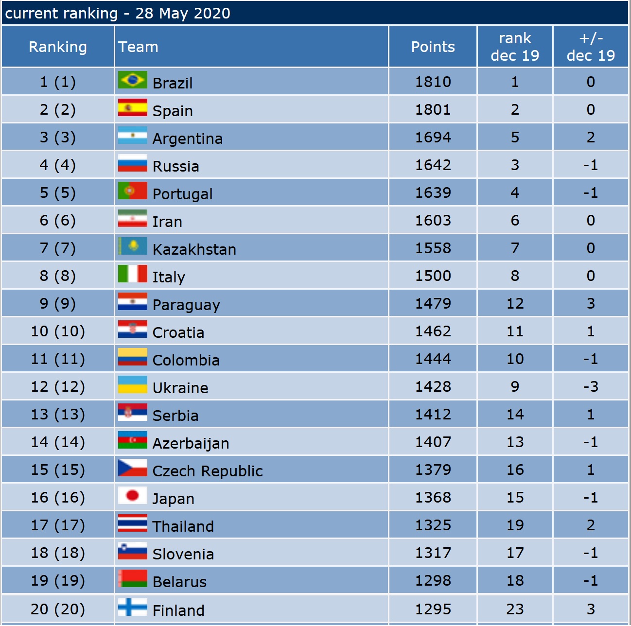 رنکینگ جهانی/ فوتسال ایران همچنان بر بام آسیا