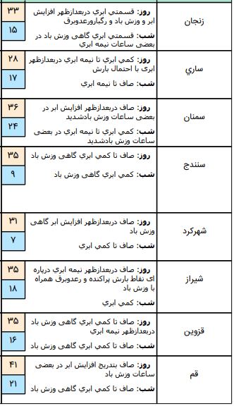 وضیعت آب و هوای کشور در 8 خرداد
