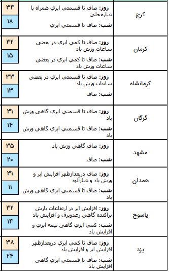 وضیعت آب و هوای کشور در 8 خرداد