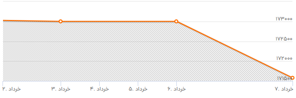 آیا سکه ارزان می شود؟ علت افت شاخص بورس چه بود؟ بورس سبزپوش شد / سرمایه گذارن  در بوس دید بلند مدت داشته باشند . ؛نرخ ارز و سکه ترمز کرد
