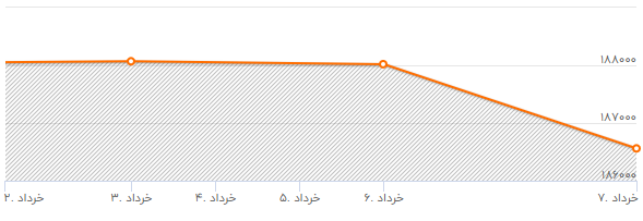 آیا سکه ارزان می شود؟ علت افت شاخص بورس چه بود؟ بورس سبزپوش شد / سرمایه گذارن  در بوس دید بلند مدت داشته باشند . ؛نرخ ارز و سکه ترمز کرد