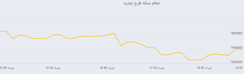آیا سکه ارزان می شود؟ علت افت شاخص بورس چه بود؟ بورس سبزپوش شد / سرمایه گذارن  در بوس دید بلند مدت داشته باشند . ؛نرخ ارز و سکه ترمز کرد