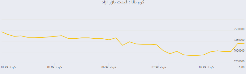 آیا سکه ارزان می شود؟ علت افت شاخص بورس چه بود؟ بورس سبزپوش شد / سرمایه گذارن  در بوس دید بلند مدت داشته باشند . ؛نرخ ارز و سکه ترمز کرد