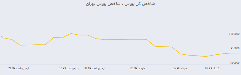 آیا سکه ارزان می شود؟ علت افت شاخص بورس چه بود؟ بورس سبزپوش شد / سرمایه گذارن  در بوس دید بلند مدت داشته باشند . ؛نرخ ارز و سکه ترمز کرد