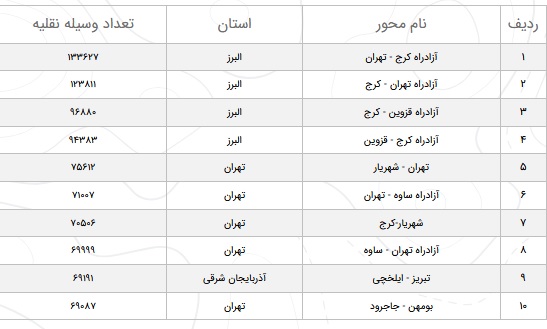وضعیت محورهای مواصلاتی در ۹ خرداد/افزایش ۰.۲ درصدی تردد در جادهها وضعیت محورهای مواصلاتی در ۹ خرداد/افزایش ۰.۲ درصدی تردد در جادهها