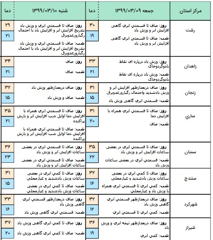 وزش باد شدید و گرد و خاک در غرب و شرق کشور