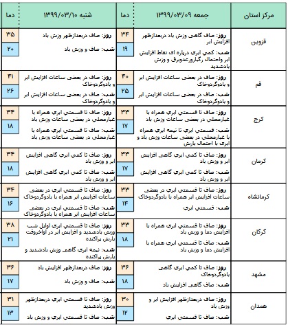 وزش باد شدید و گرد و خاک در غرب و شرق کشور
