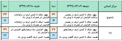 وزش باد شدید و گرد و خاک در غرب و شرق کشور