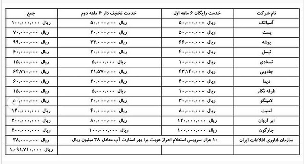 &rlm;فهرست فعلی بسته خدمات و مبلغ آن به ۱۳ شرکت استارت آپی