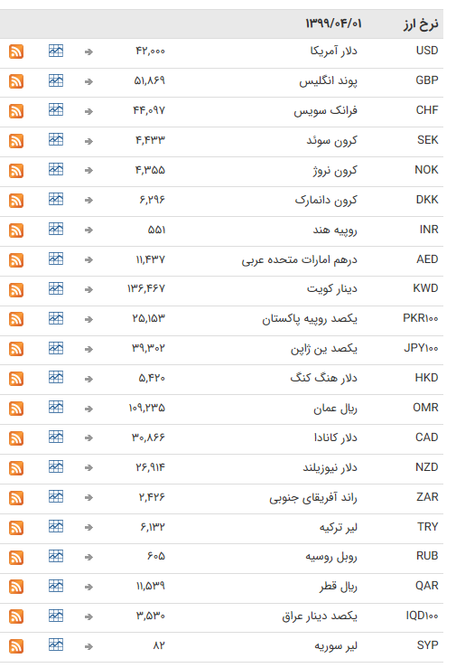 نرخ ارز بین بانکی در اول تیر