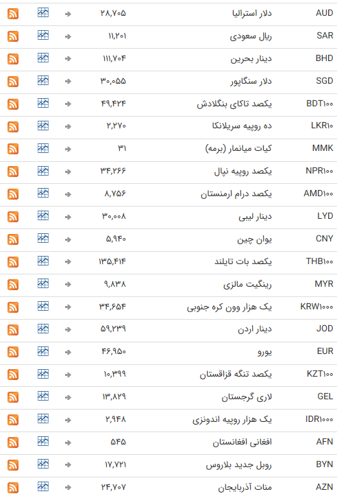 نرخ ارز بین بانکی در اول تیر
