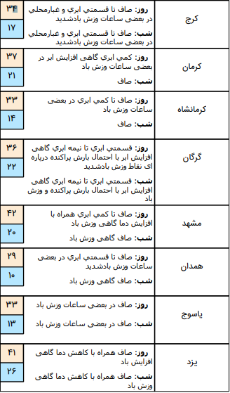 وضعیت آب و هوا در ۱ تیر /وزش باد نسبتا شدید در ارتقاعات شمال غرب، مرکزی و شمال شرق