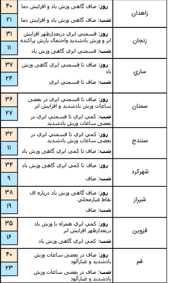 وضعیت آب و هوا در ۱ تیر /وزش باد نسبتا شدید در ارتقاعات شمال غرب، مرکزی و شمال شرق