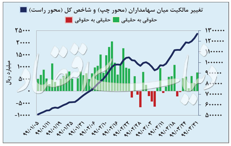 بعد از بورس بالاترین بازدهی&zwnj;ها کجا اتفاق افتاد؟