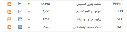 نرخ ارز بین بانکی در ۱۰ تیر؛ قیمت ۲۰ ارز کاهش یافت