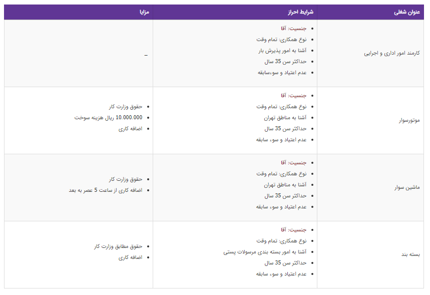 استخدام ۴ عنوان شغلی 